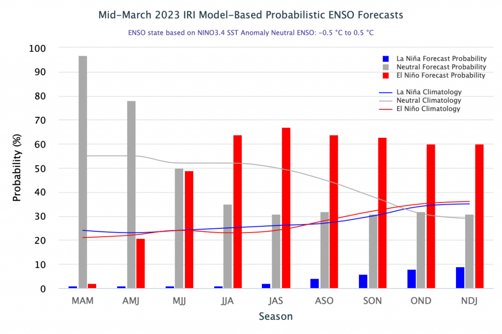 Figura 03 – Probabilidade de ocorrência do fenômeno ENOS até o trimestre novembro, dezembro de 2023 e janeiro de 2024. Fonte: NOAA e CPC.